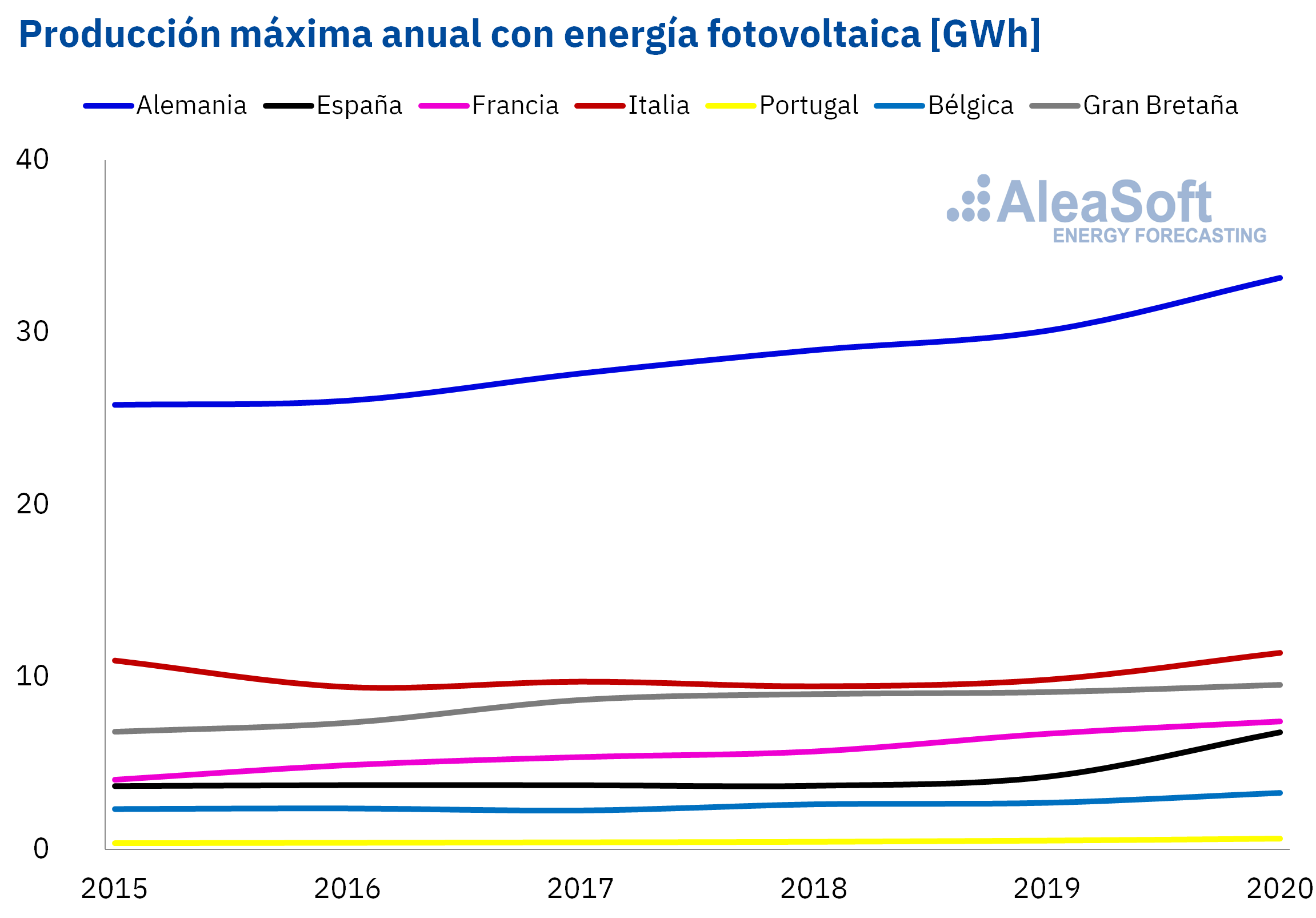 AleaSoft: Buenos tiempos para la energía fotovoltaica: Subasta en Portugal y Récords a nivel europeo