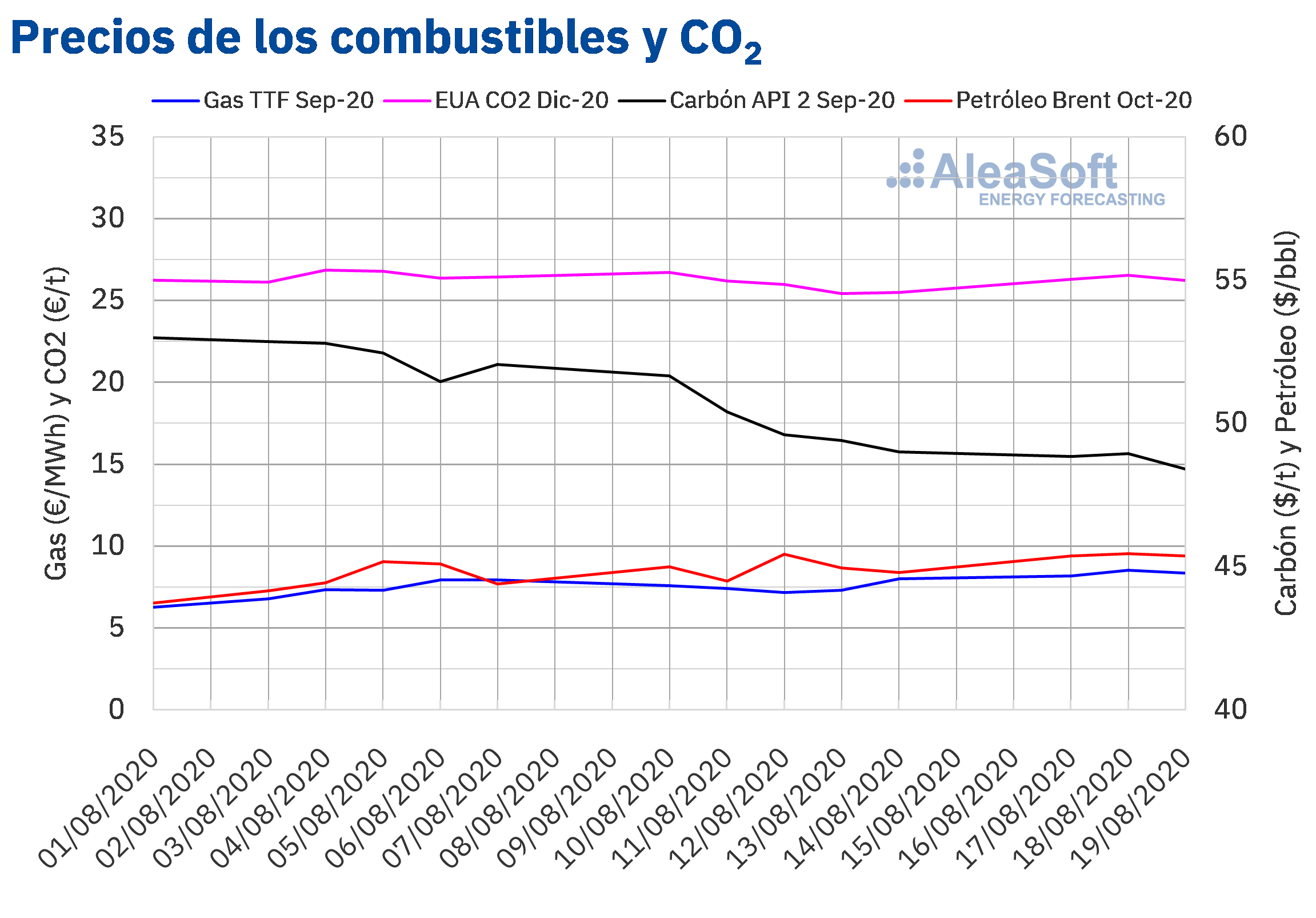 AleaSoft: Los precios del gas siguen su recuperación y registran los mayores valores de los últimos 4 meses
