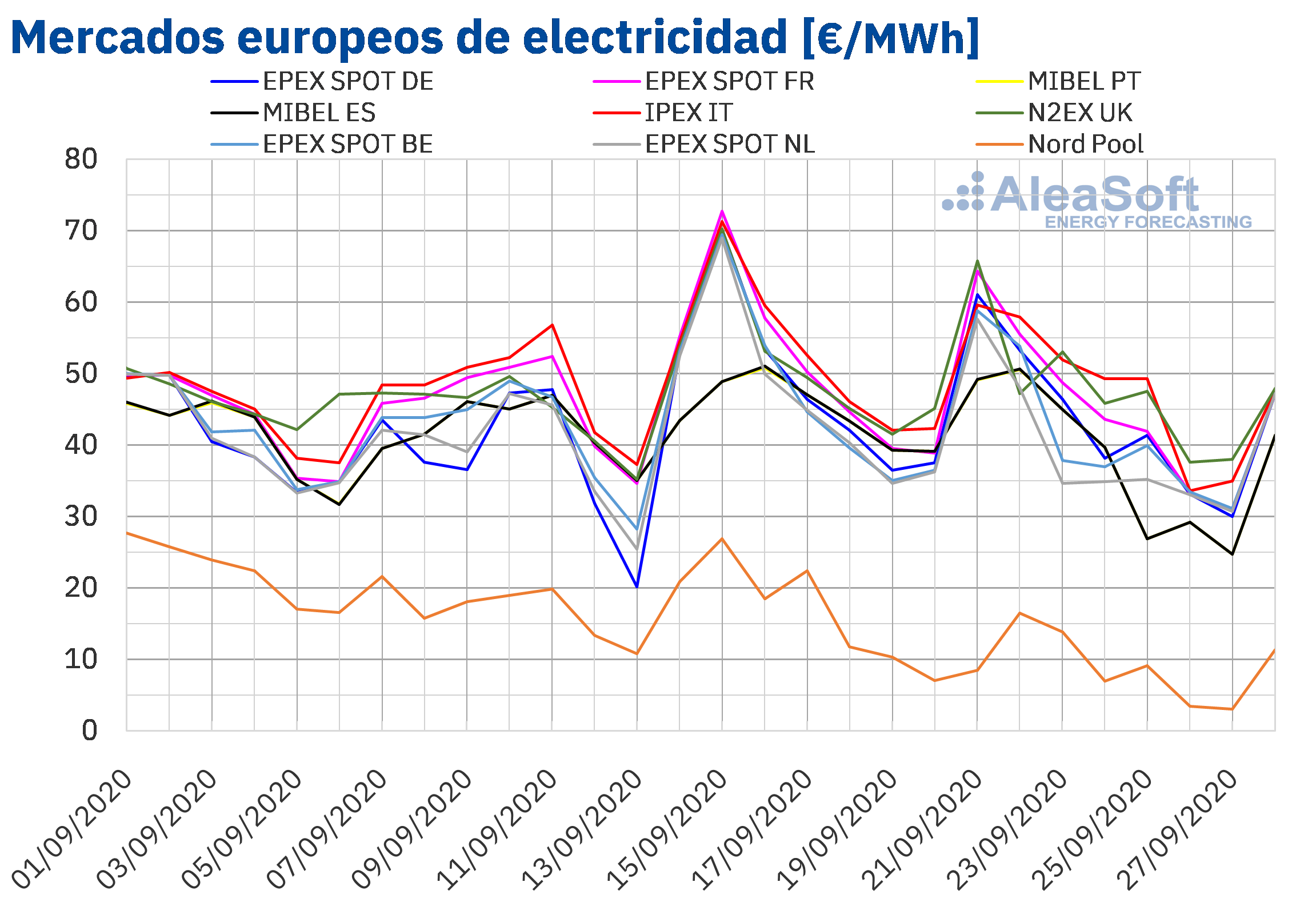 AleaSoft: La eólica calma los precios de los mercados europeos después de los picos del inicio de la semana