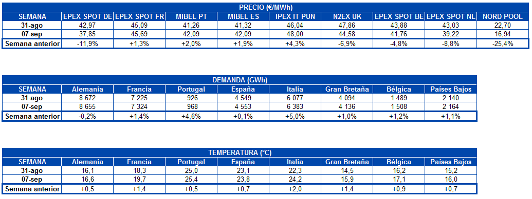 AleaSoft: Los precios de los mercados europeos vuelven a recuperarse por las renovables y las temperaturas