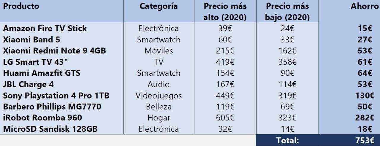 750€: la cantidad que se ahorra al año si se compran los productos más populares en el momento adecuado
