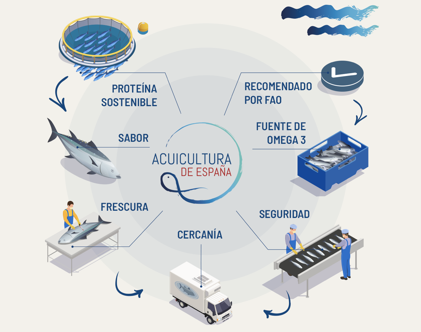 APROMAR presenta Acuicultura de España y muestra las claves de su primera Memoria de Sostenibilidad
