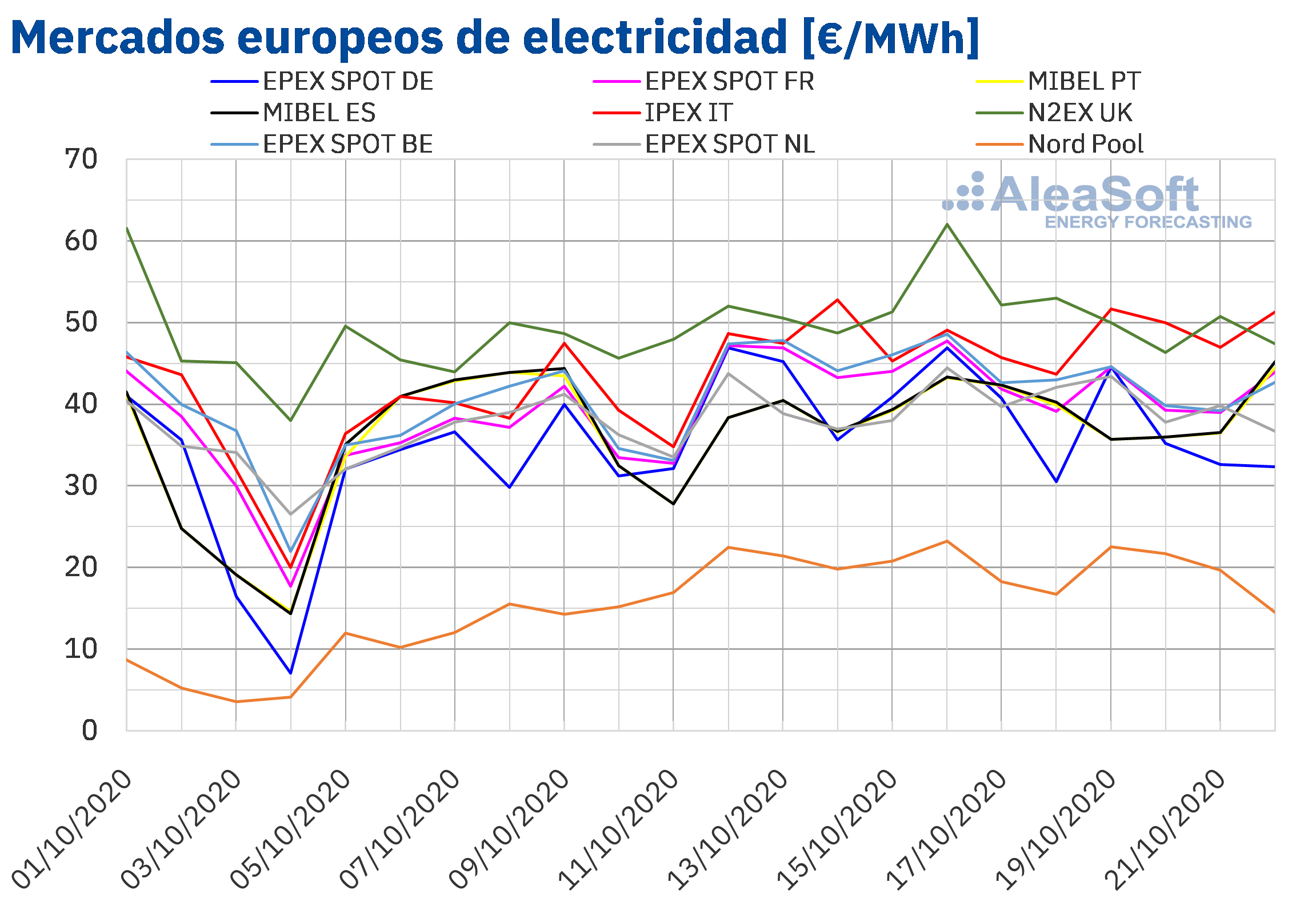 AleaSoft: La eólica europea vuelve a favorecer el descenso de los precios de los mercados eléctricos