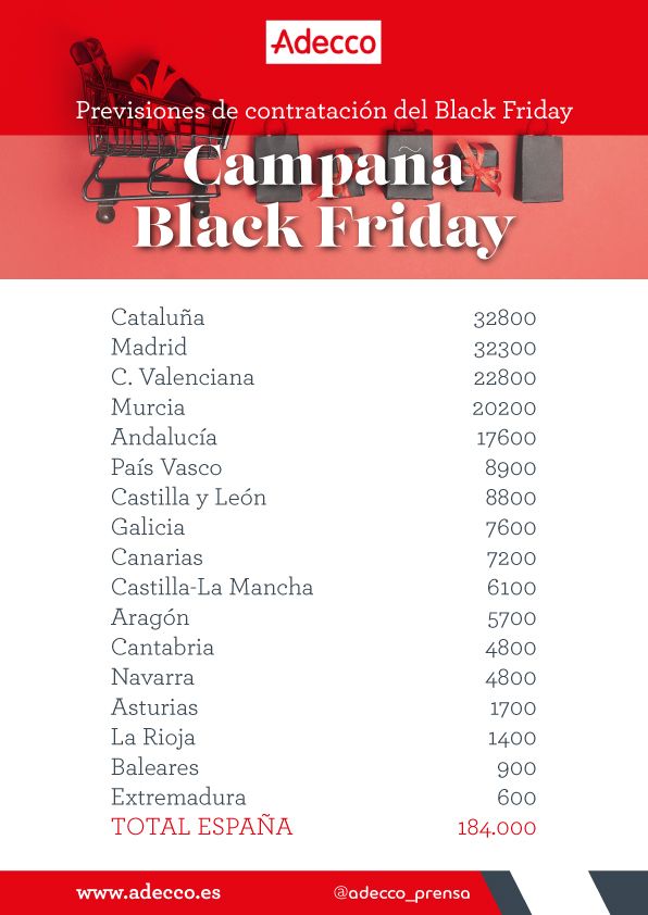 Adecco prevé que se firmarán 184.000 contratos en la campaña del Black Friday