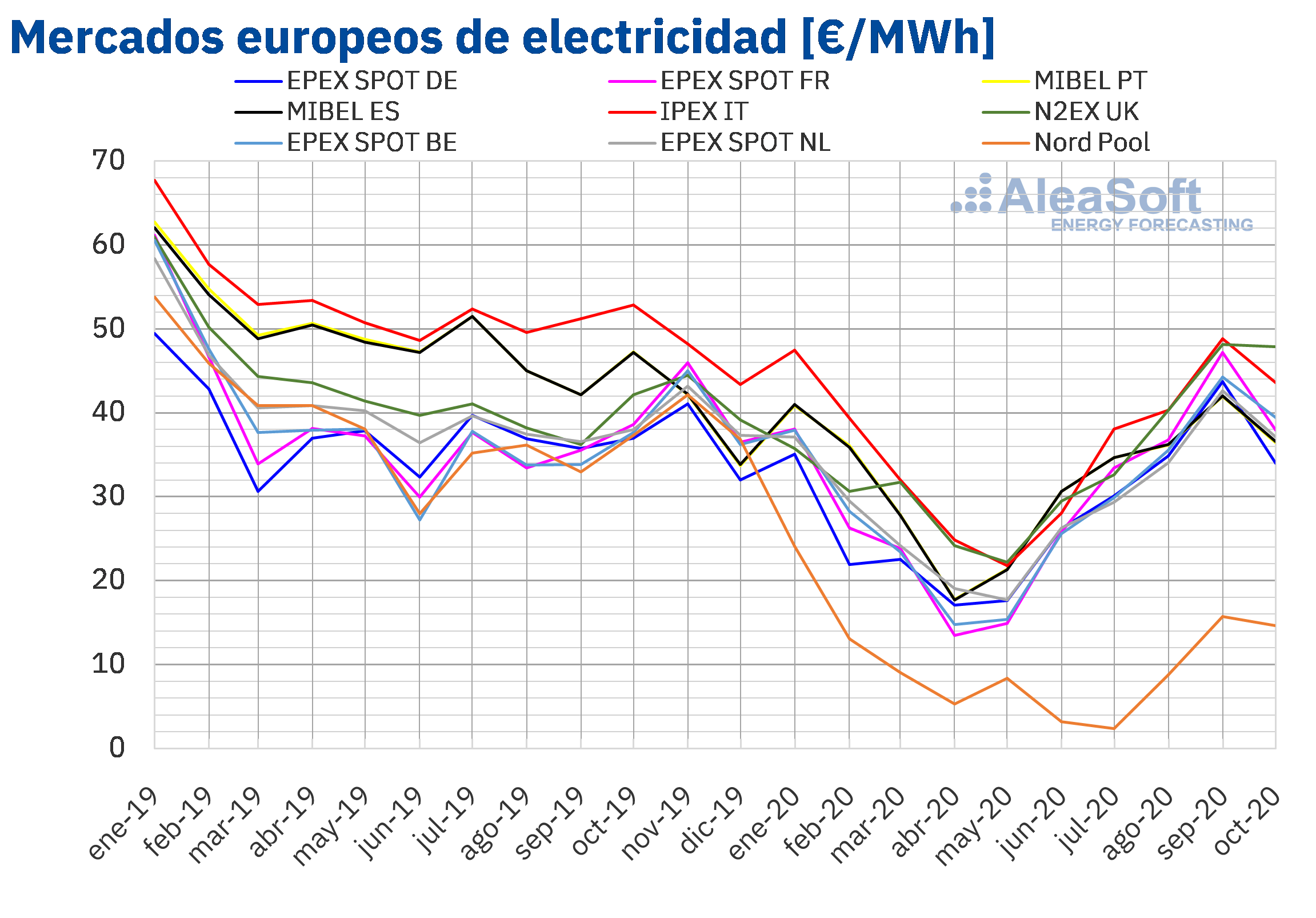 AleaSoft: La eólica frena la recuperación de los precios de los mercados eléctricos europeos en octubre