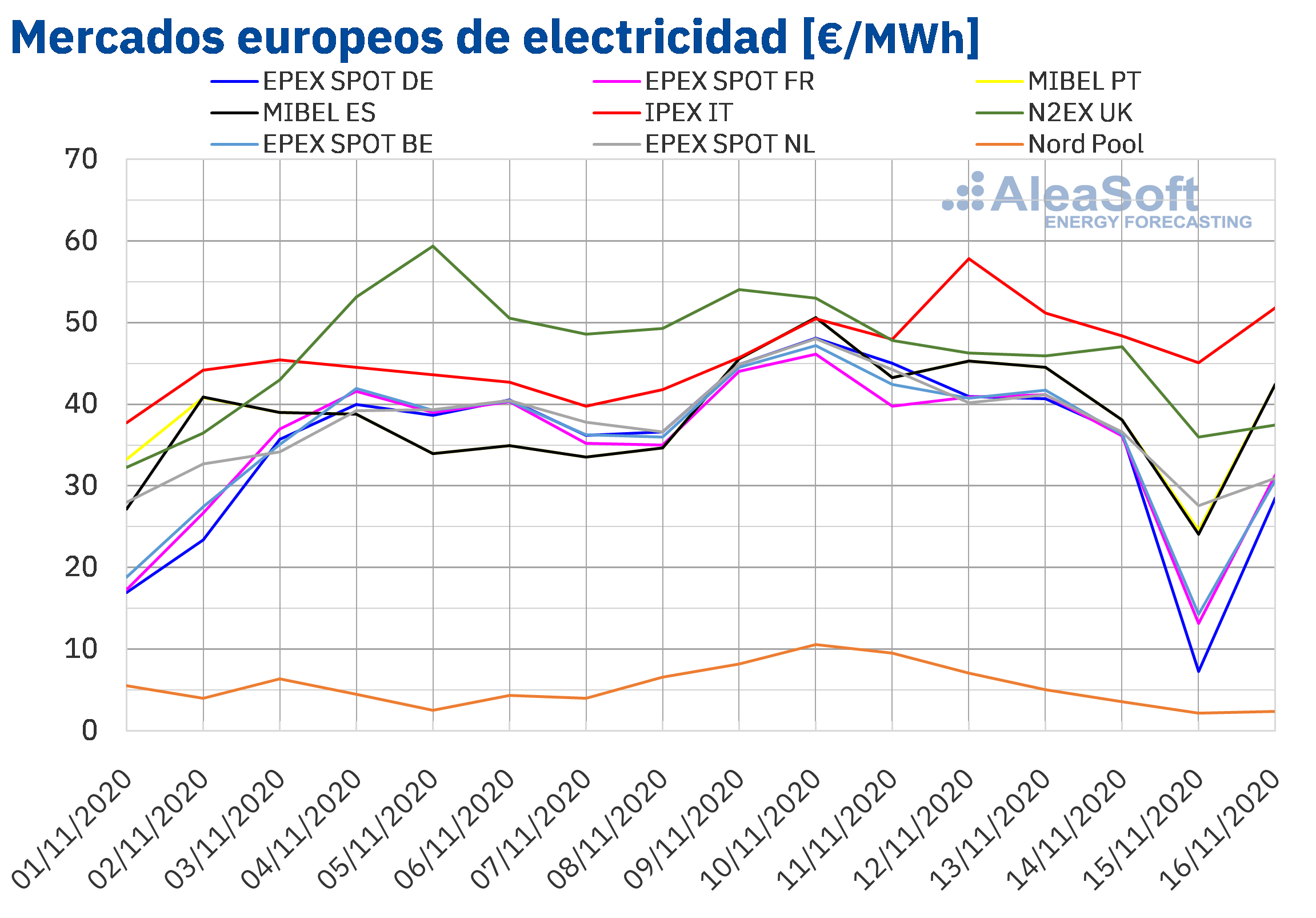 AleaSoft: Precios negativos en algunos mercados al inicio de la tercera semana de noviembre por la eólica