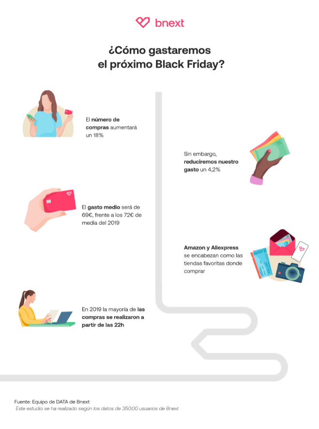 El gasto durante el Black Friday disminuirá un 4,2% hasta los 69€ por persona, según Bnext